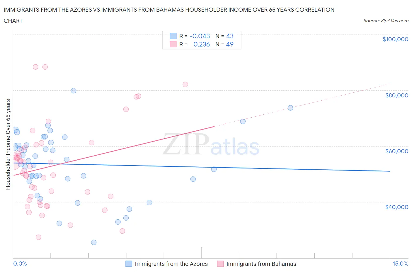 Immigrants from the Azores vs Immigrants from Bahamas Householder Income Over 65 years