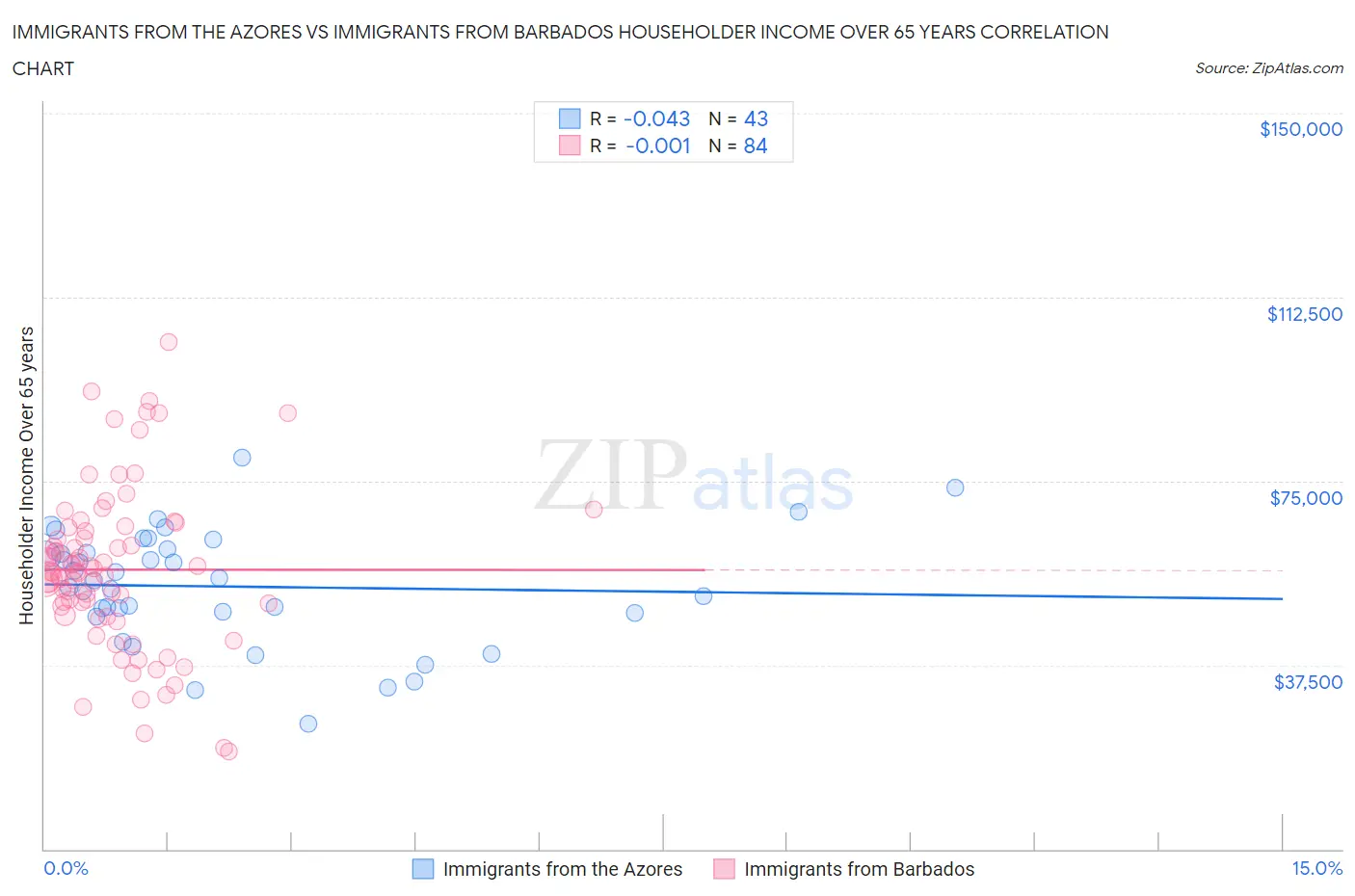 Immigrants from the Azores vs Immigrants from Barbados Householder Income Over 65 years