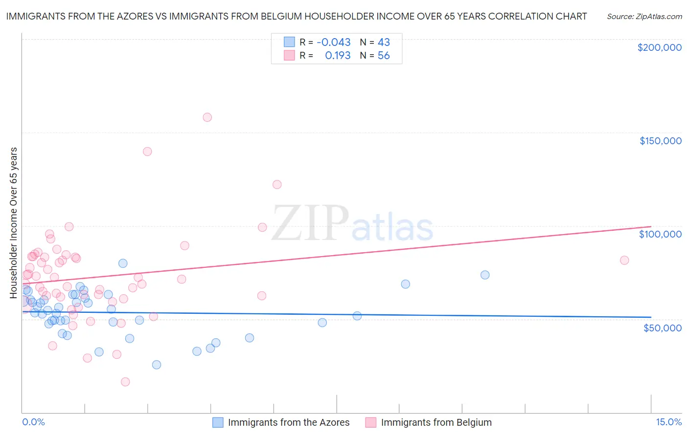 Immigrants from the Azores vs Immigrants from Belgium Householder Income Over 65 years
