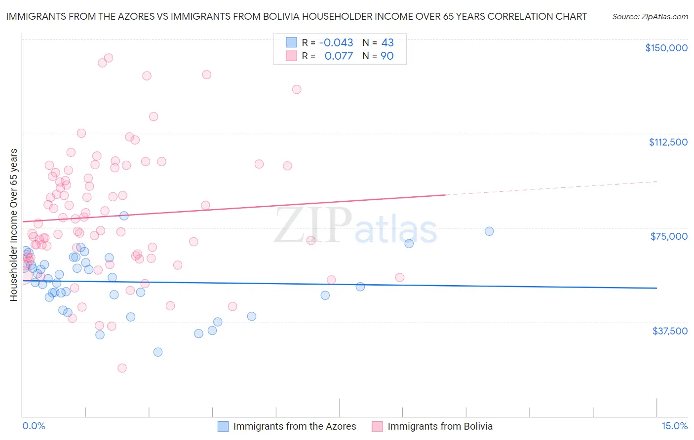 Immigrants from the Azores vs Immigrants from Bolivia Householder Income Over 65 years