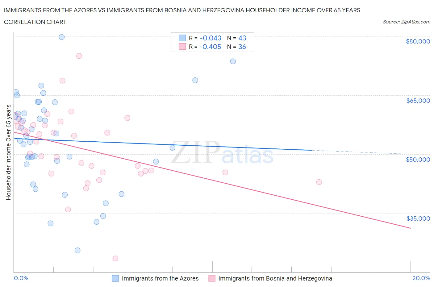 Immigrants from the Azores vs Immigrants from Bosnia and Herzegovina Householder Income Over 65 years