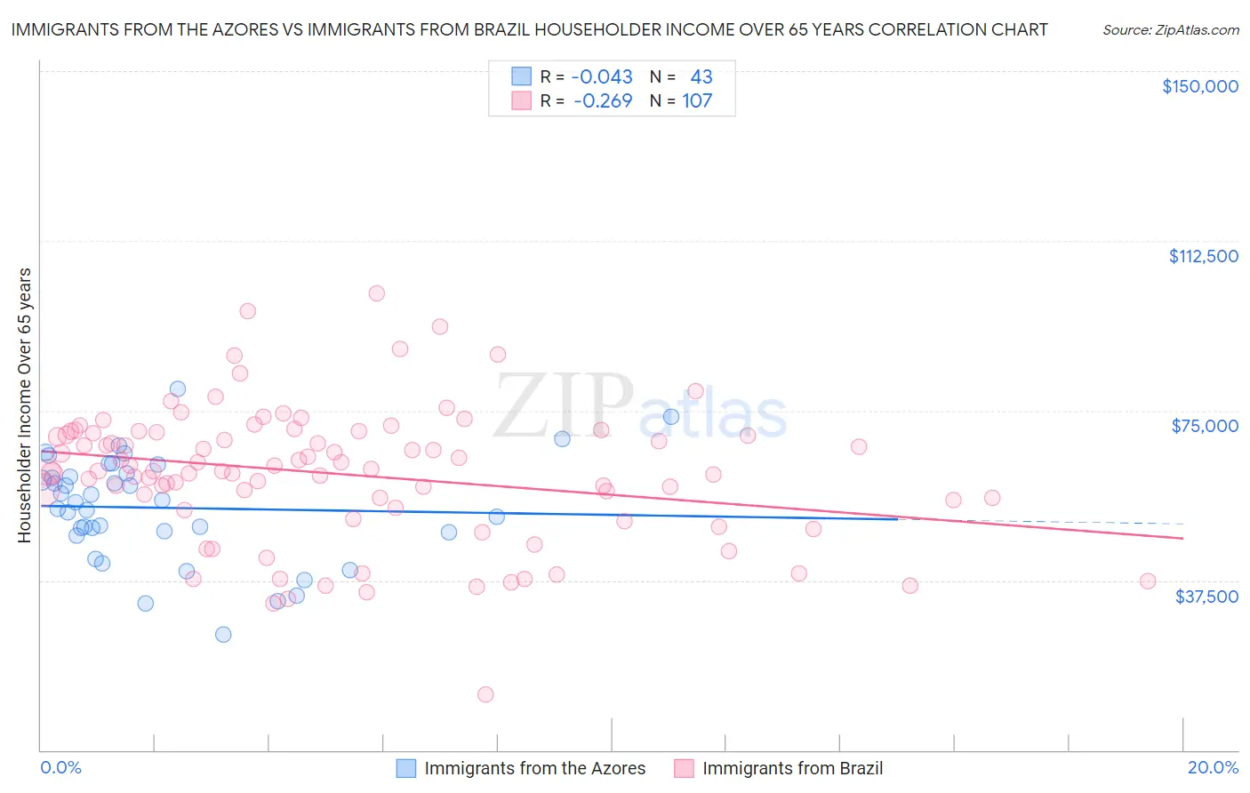 Immigrants from the Azores vs Immigrants from Brazil Householder Income Over 65 years