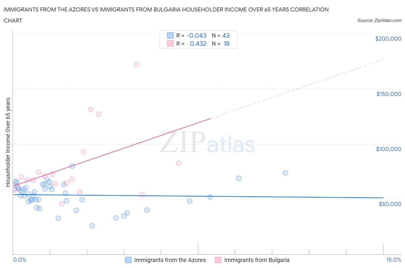 Immigrants from the Azores vs Immigrants from Bulgaria Householder Income Over 65 years