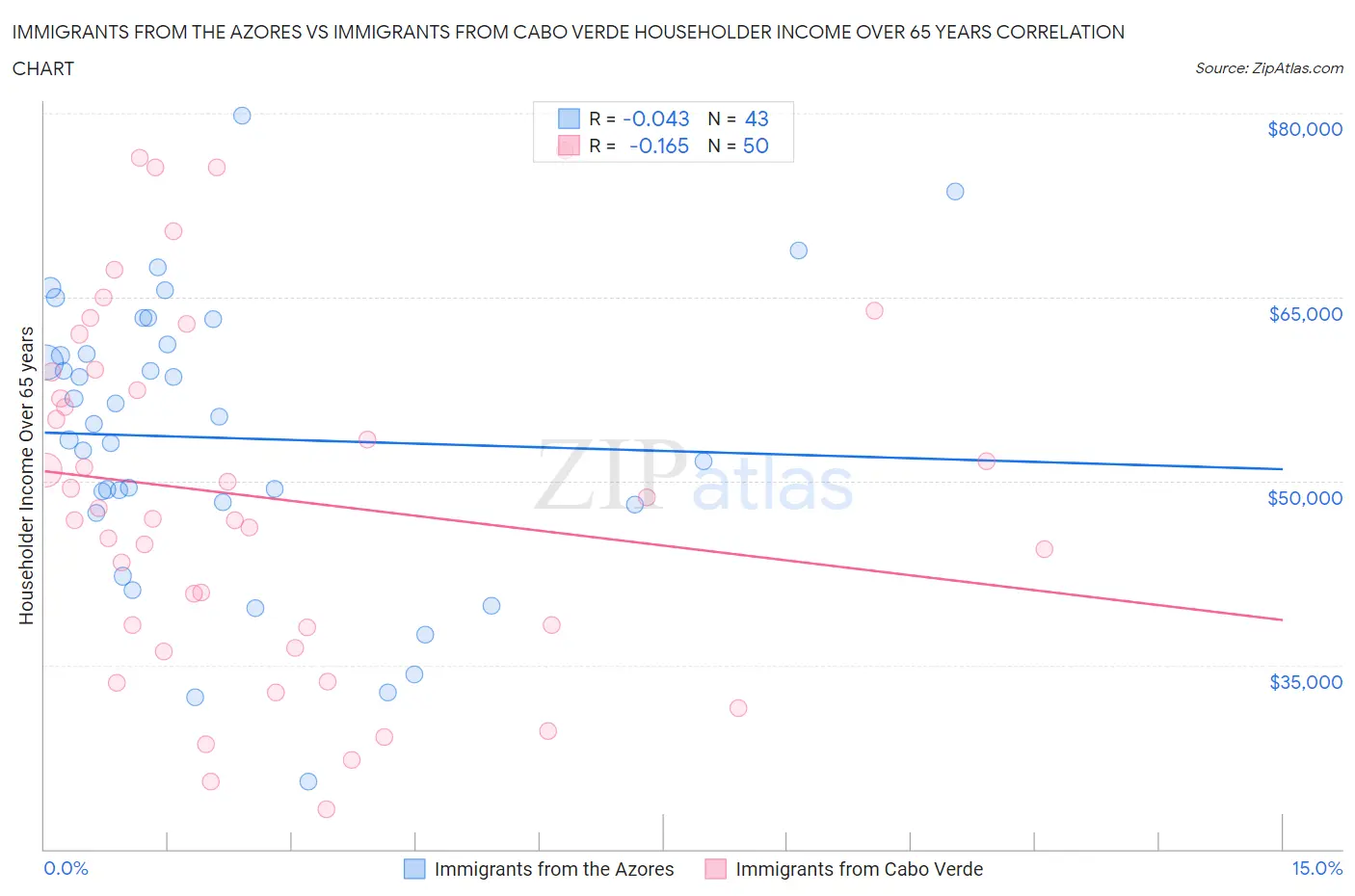 Immigrants from the Azores vs Immigrants from Cabo Verde Householder Income Over 65 years