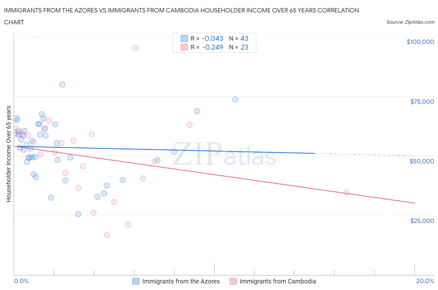 Immigrants from the Azores vs Immigrants from Cambodia Householder Income Over 65 years