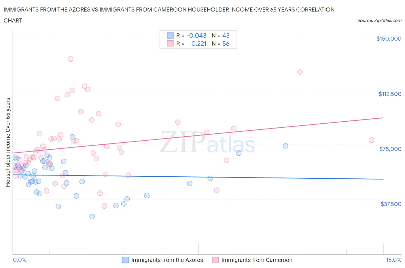 Immigrants from the Azores vs Immigrants from Cameroon Householder Income Over 65 years