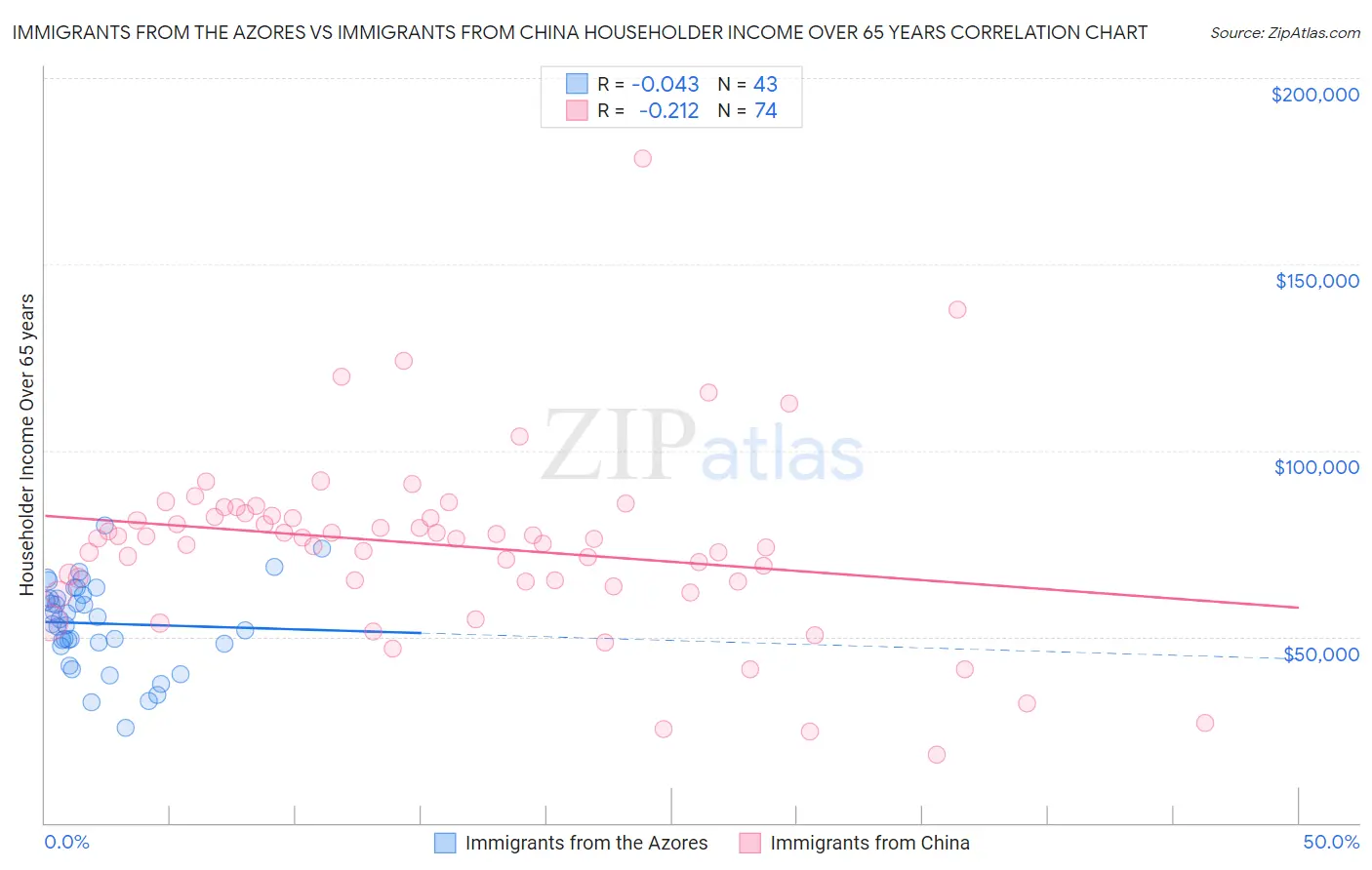 Immigrants from the Azores vs Immigrants from China Householder Income Over 65 years