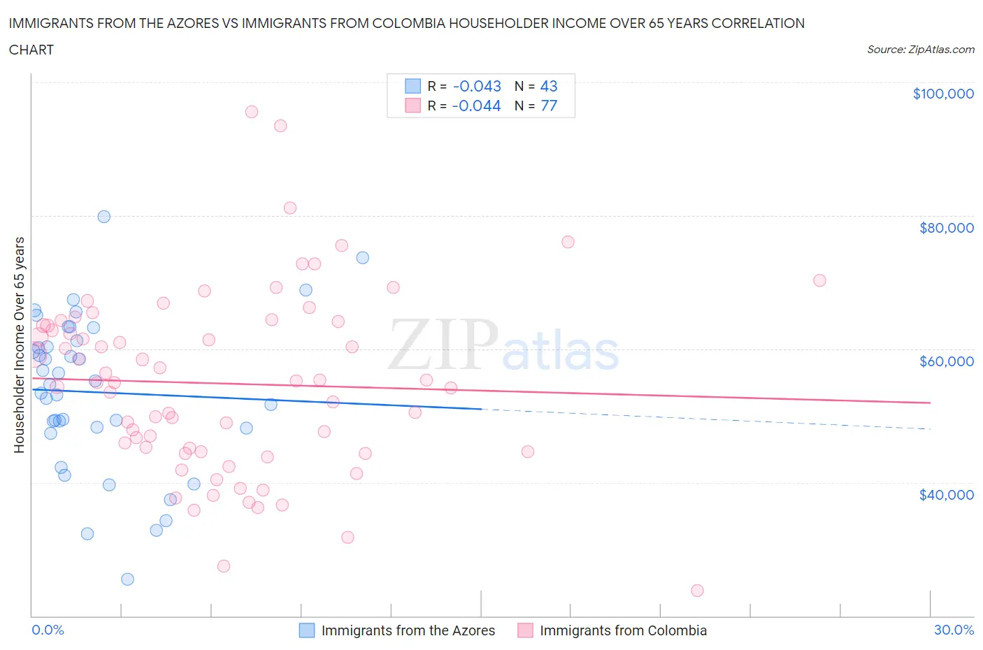 Immigrants from the Azores vs Immigrants from Colombia Householder Income Over 65 years