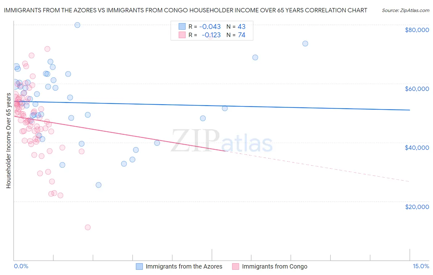 Immigrants from the Azores vs Immigrants from Congo Householder Income Over 65 years