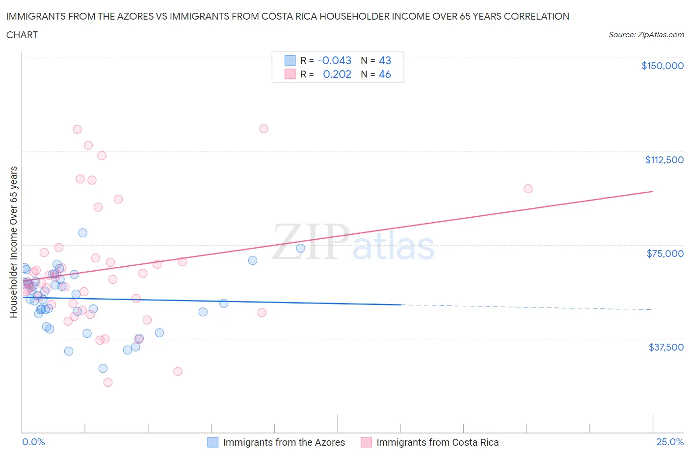 Immigrants from the Azores vs Immigrants from Costa Rica Householder Income Over 65 years