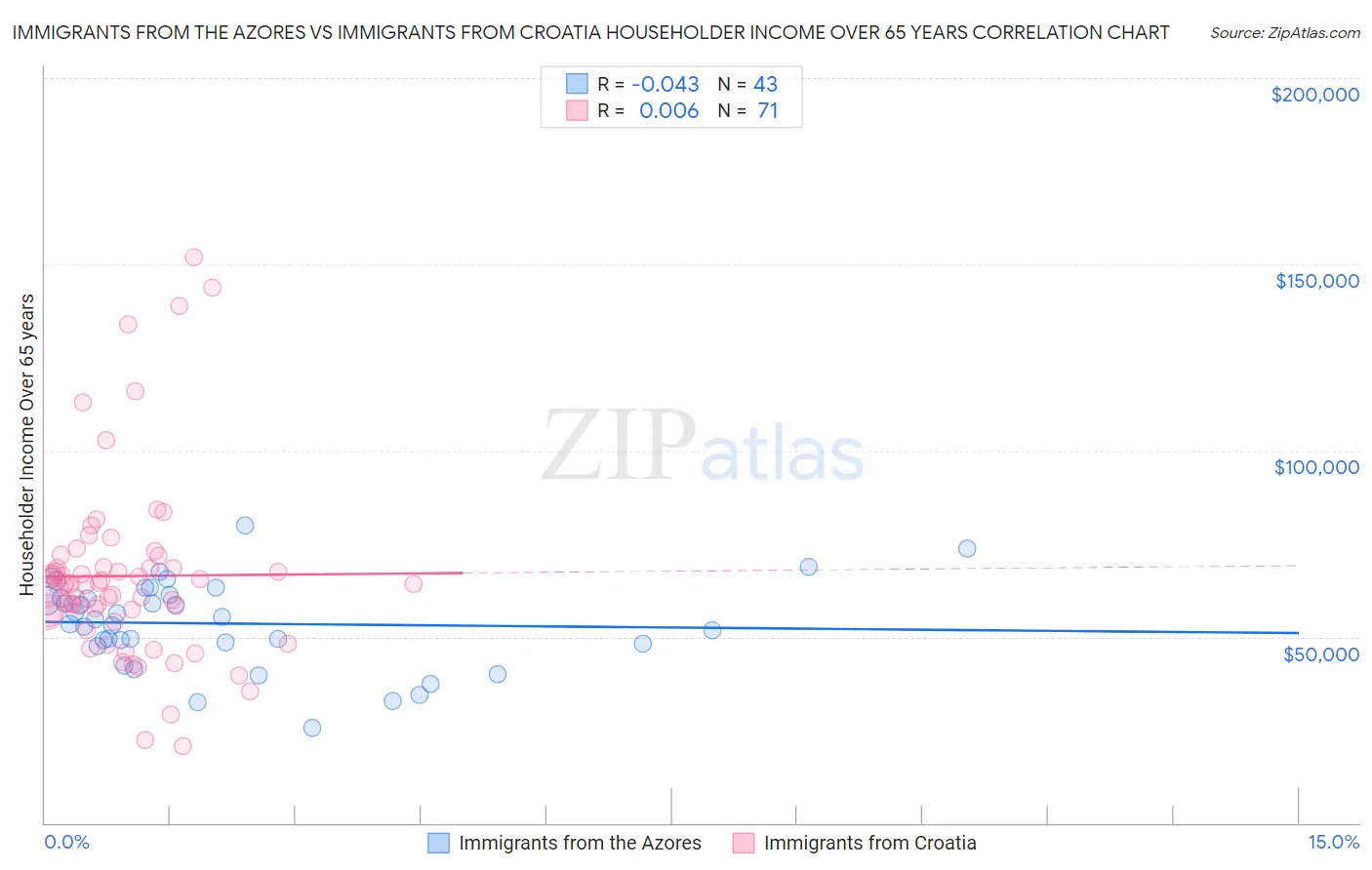 Immigrants from the Azores vs Immigrants from Croatia Householder Income Over 65 years