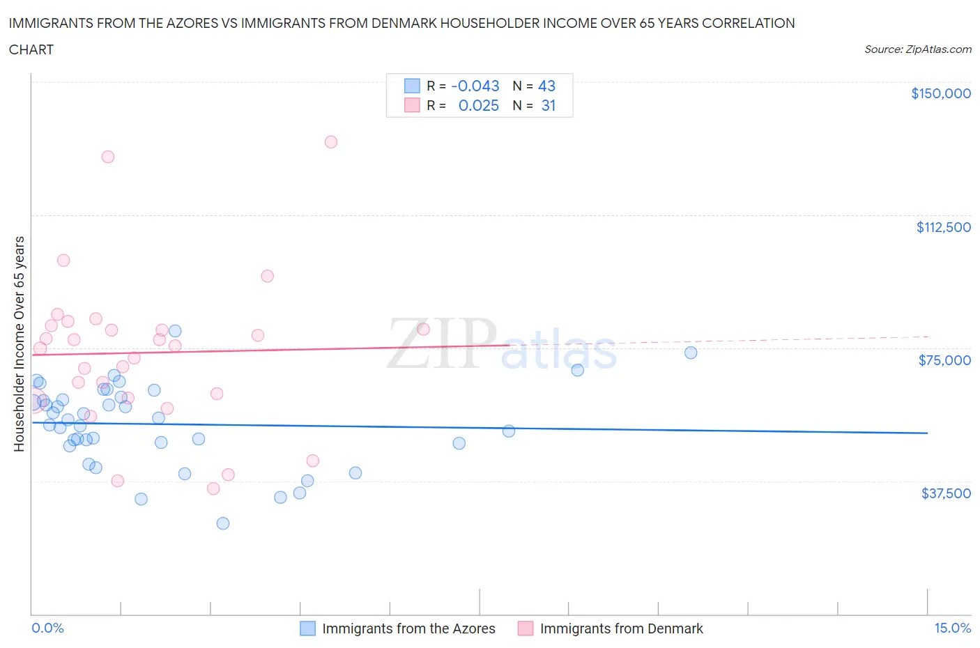 Immigrants from the Azores vs Immigrants from Denmark Householder Income Over 65 years