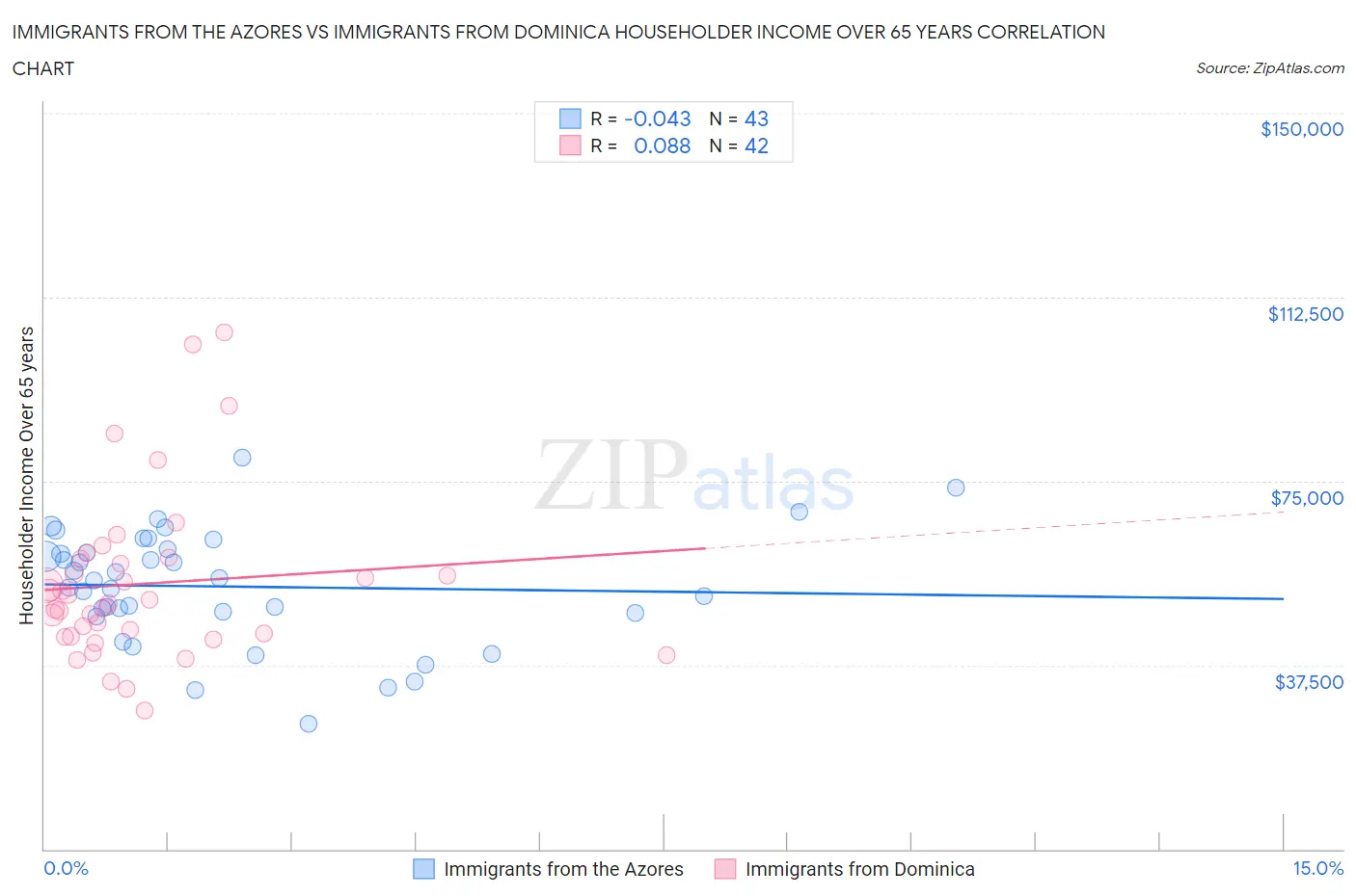 Immigrants from the Azores vs Immigrants from Dominica Householder Income Over 65 years