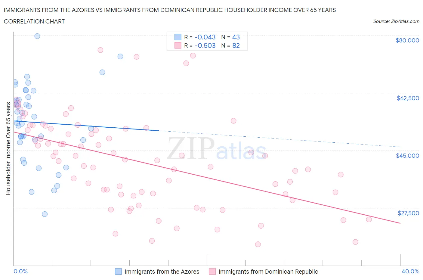 Immigrants from the Azores vs Immigrants from Dominican Republic Householder Income Over 65 years