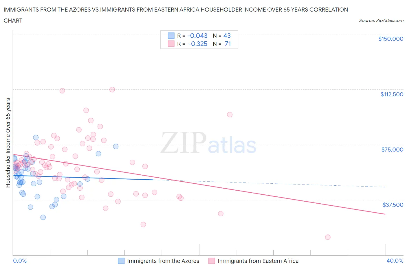 Immigrants from the Azores vs Immigrants from Eastern Africa Householder Income Over 65 years