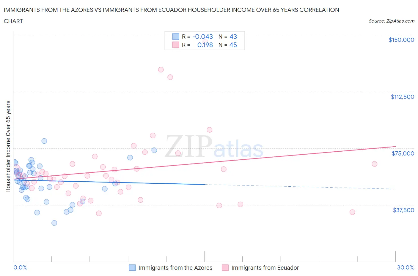 Immigrants from the Azores vs Immigrants from Ecuador Householder Income Over 65 years