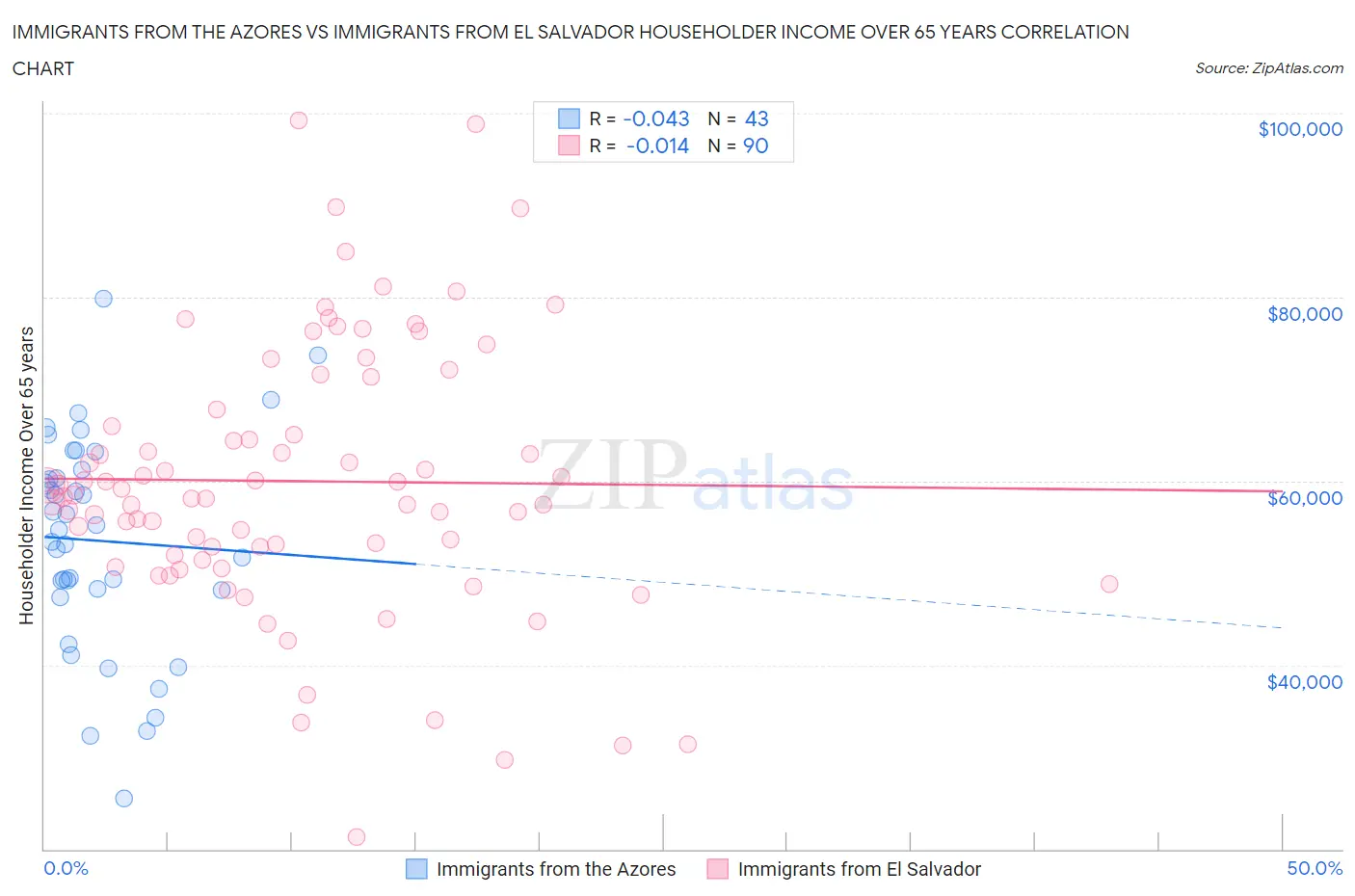 Immigrants from the Azores vs Immigrants from El Salvador Householder Income Over 65 years