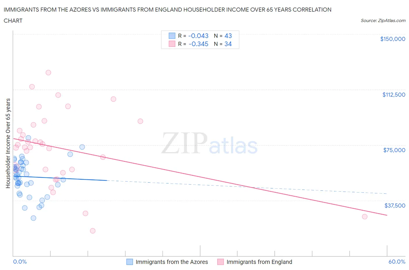 Immigrants from the Azores vs Immigrants from England Householder Income Over 65 years