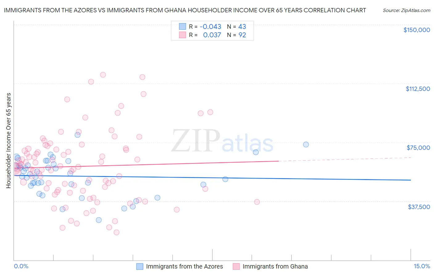 Immigrants from the Azores vs Immigrants from Ghana Householder Income Over 65 years