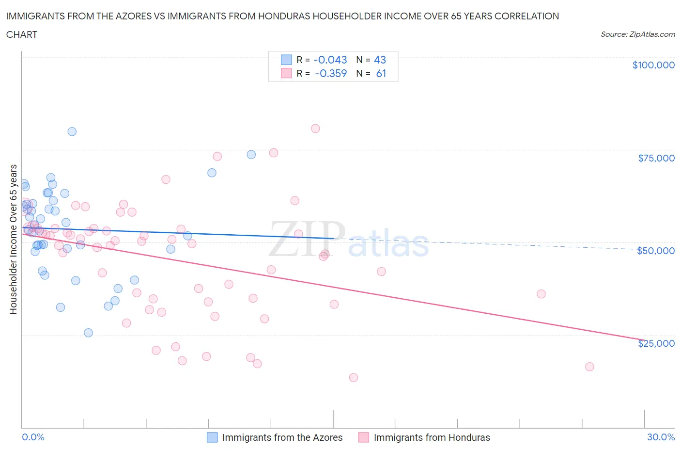 Immigrants from the Azores vs Immigrants from Honduras Householder Income Over 65 years