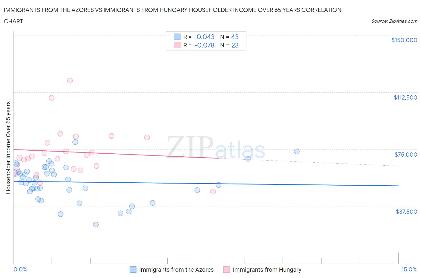 Immigrants from the Azores vs Immigrants from Hungary Householder Income Over 65 years