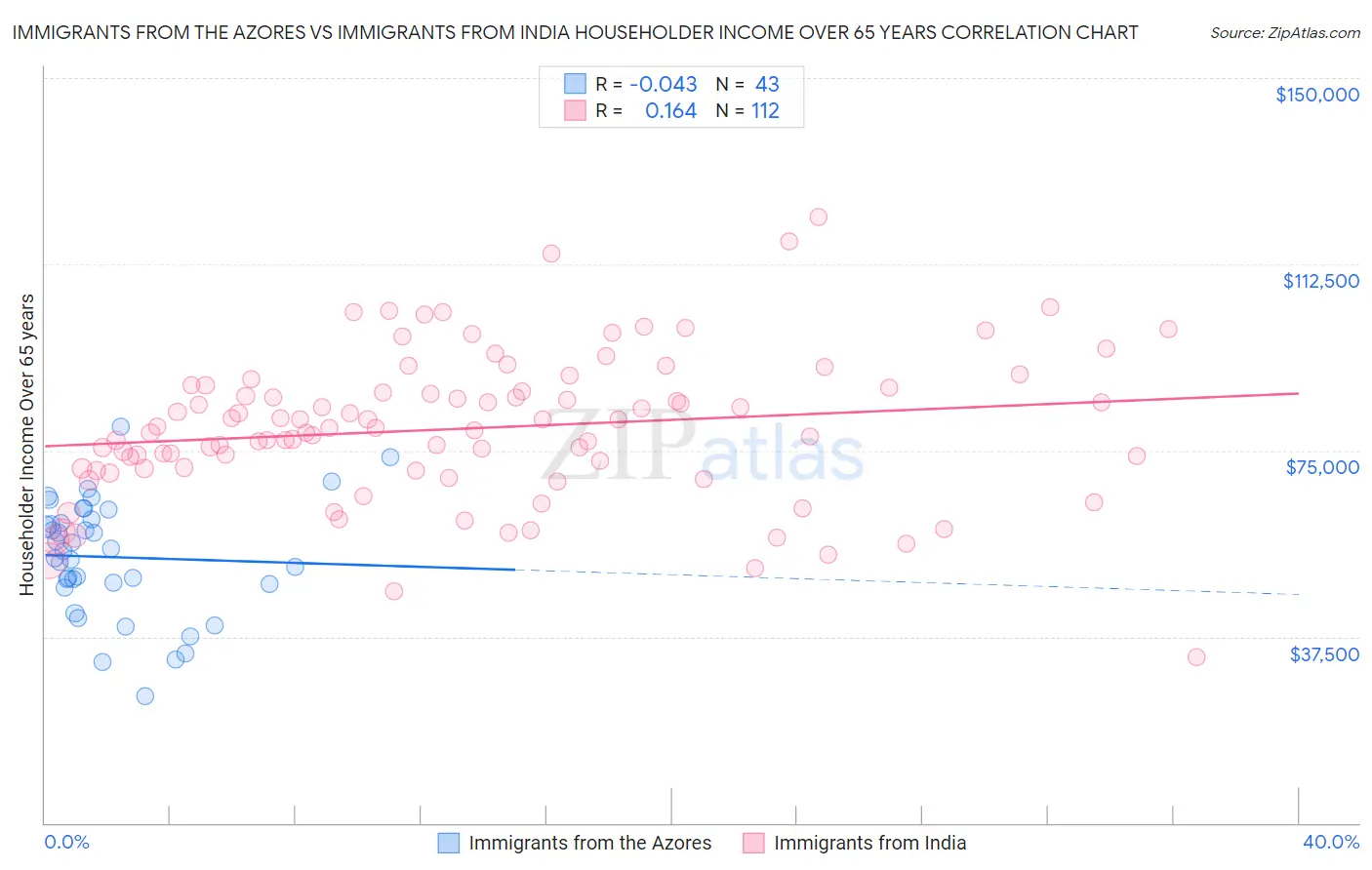 Immigrants from the Azores vs Immigrants from India Householder Income Over 65 years