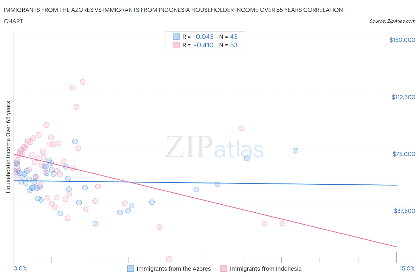 Immigrants from the Azores vs Immigrants from Indonesia Householder Income Over 65 years