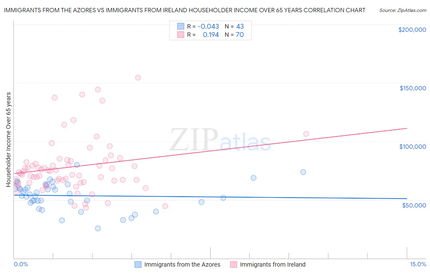 Immigrants from the Azores vs Immigrants from Ireland Householder Income Over 65 years