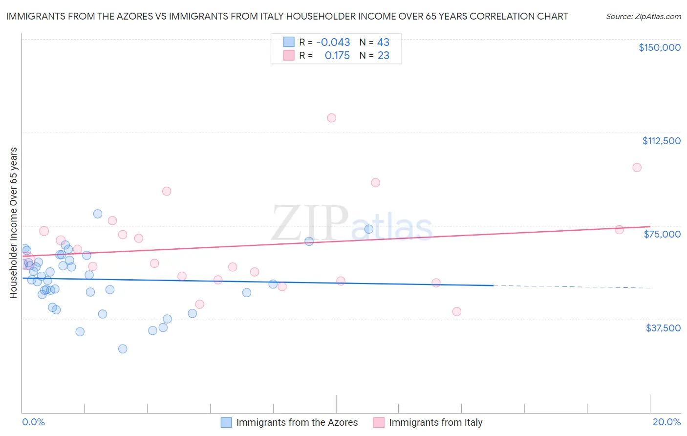 Immigrants from the Azores vs Immigrants from Italy Householder Income Over 65 years