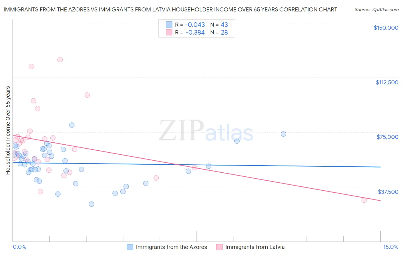 Immigrants from the Azores vs Immigrants from Latvia Householder Income Over 65 years