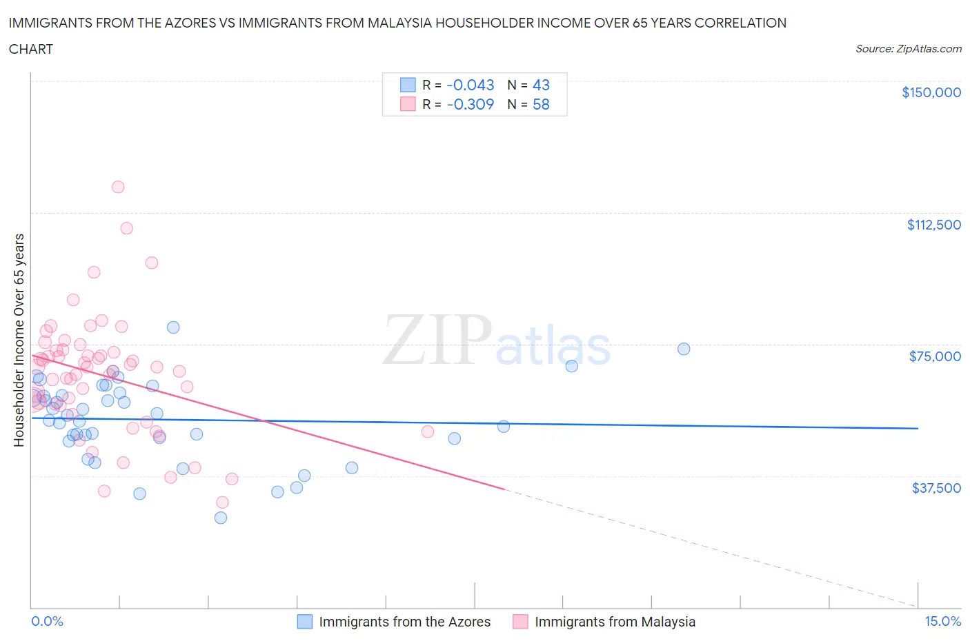 Immigrants from the Azores vs Immigrants from Malaysia Householder Income Over 65 years