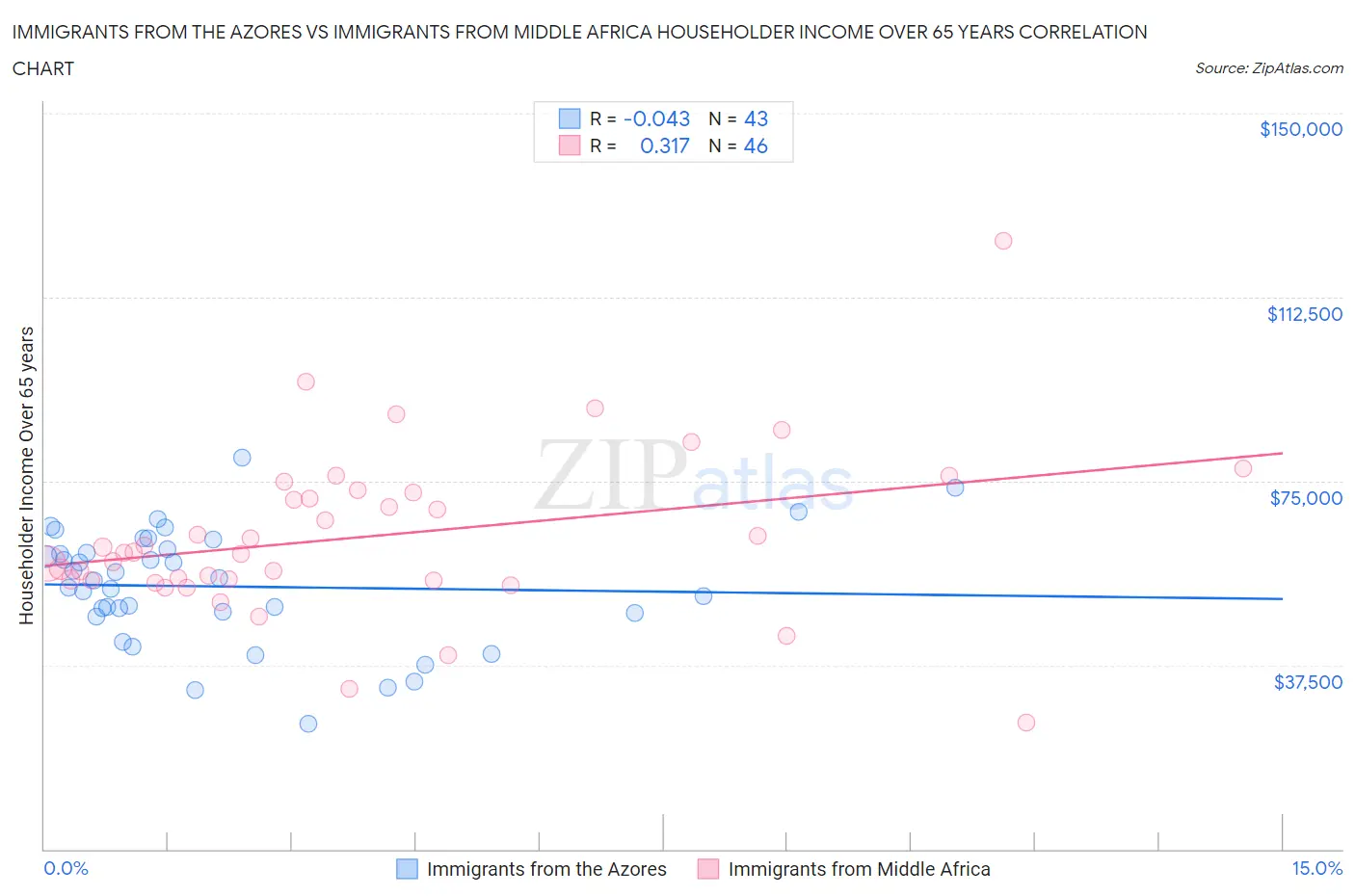 Immigrants from the Azores vs Immigrants from Middle Africa Householder Income Over 65 years
