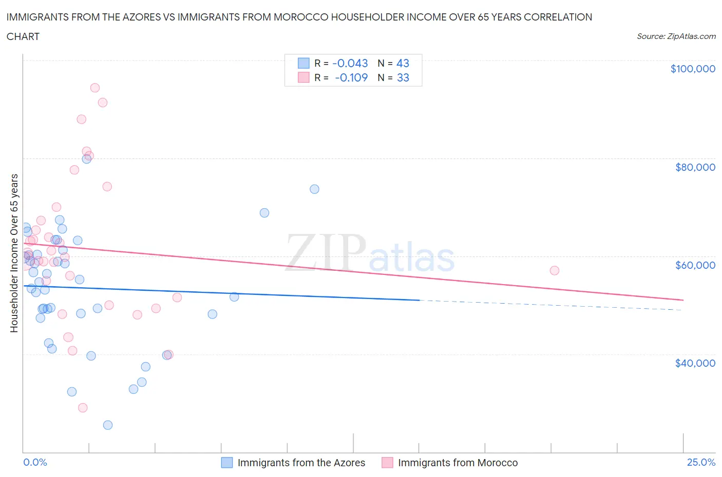 Immigrants from the Azores vs Immigrants from Morocco Householder Income Over 65 years