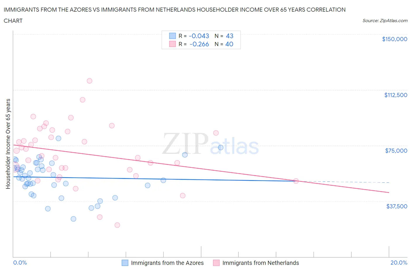 Immigrants from the Azores vs Immigrants from Netherlands Householder Income Over 65 years