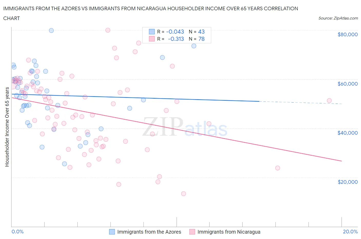 Immigrants from the Azores vs Immigrants from Nicaragua Householder Income Over 65 years