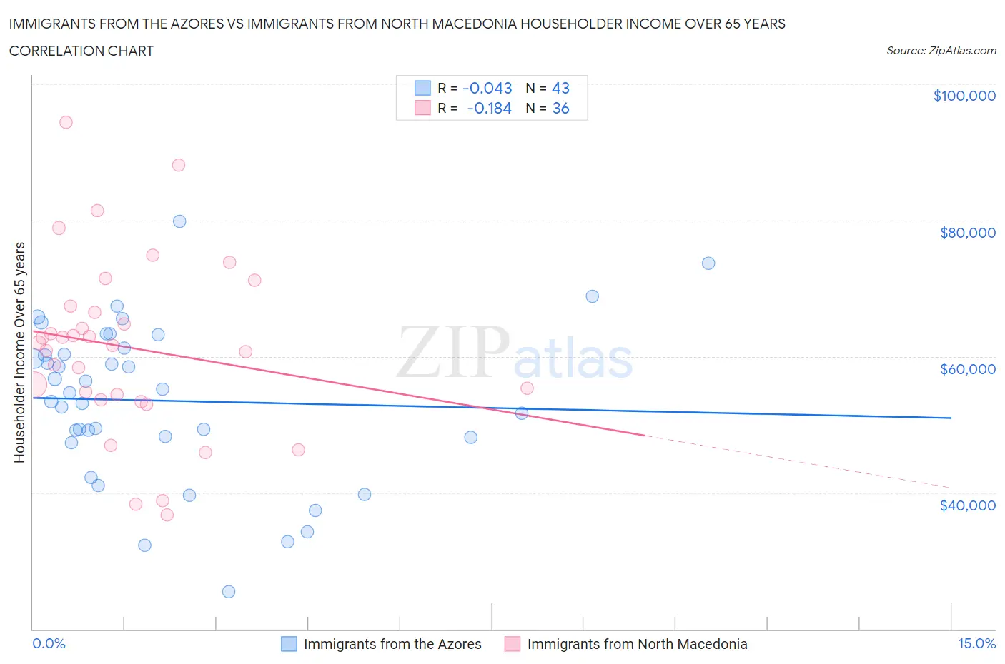 Immigrants from the Azores vs Immigrants from North Macedonia Householder Income Over 65 years