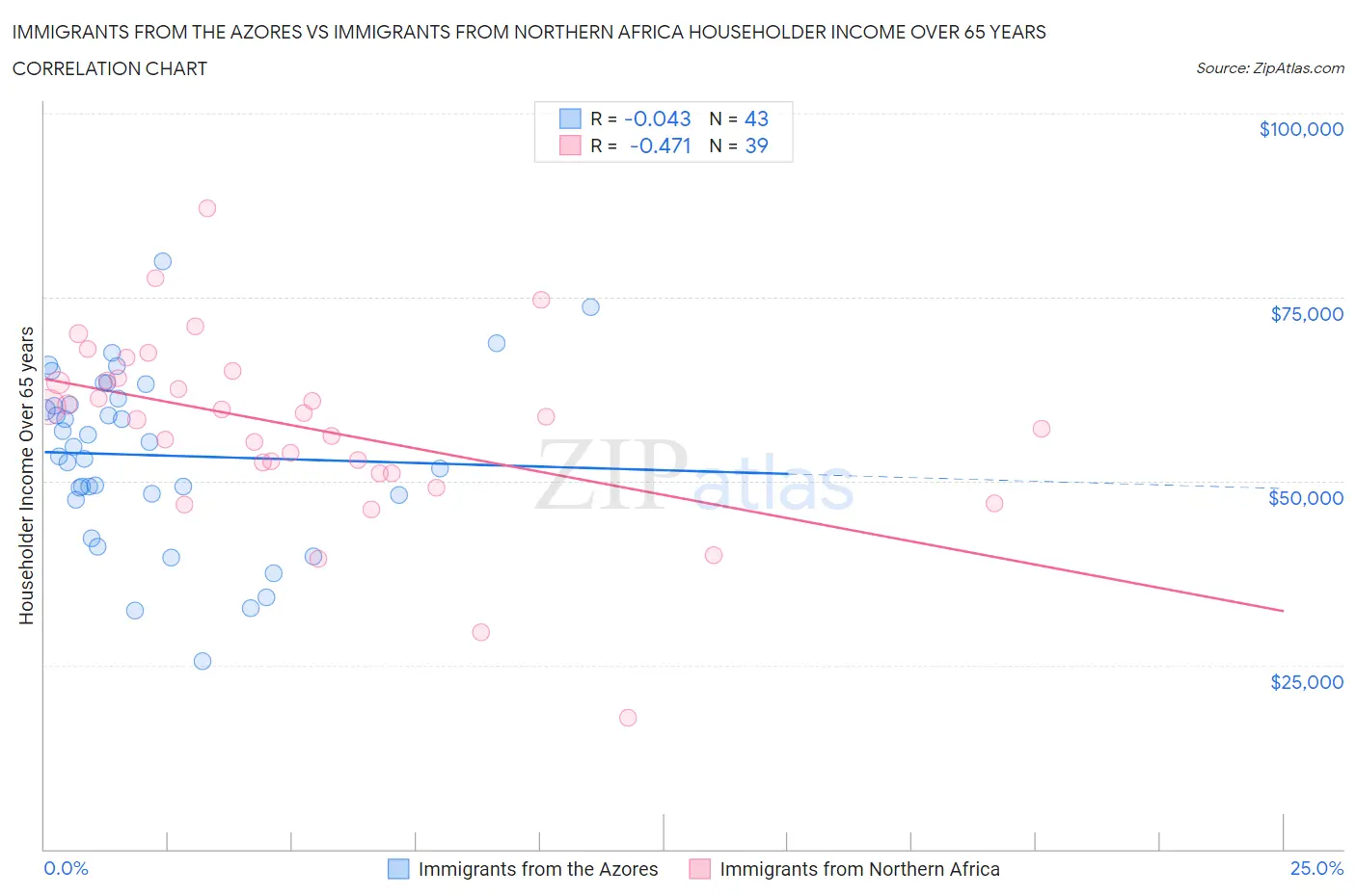 Immigrants from the Azores vs Immigrants from Northern Africa Householder Income Over 65 years