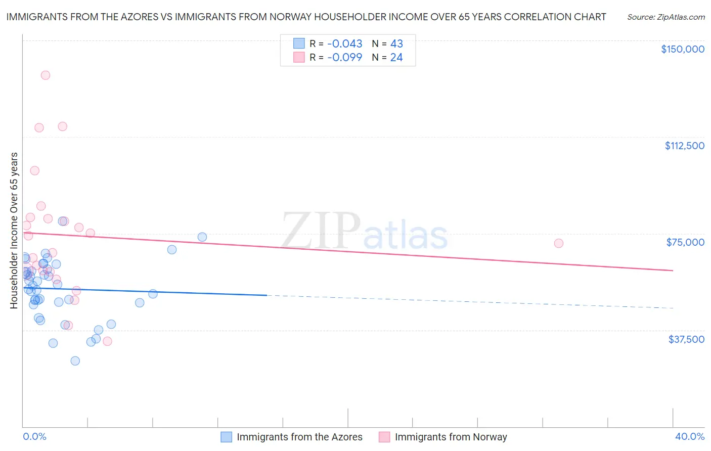 Immigrants from the Azores vs Immigrants from Norway Householder Income Over 65 years