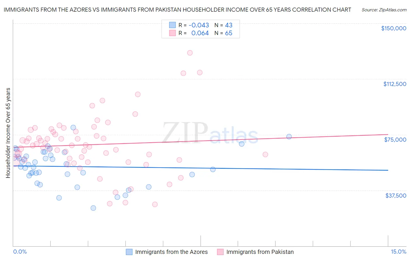 Immigrants from the Azores vs Immigrants from Pakistan Householder Income Over 65 years