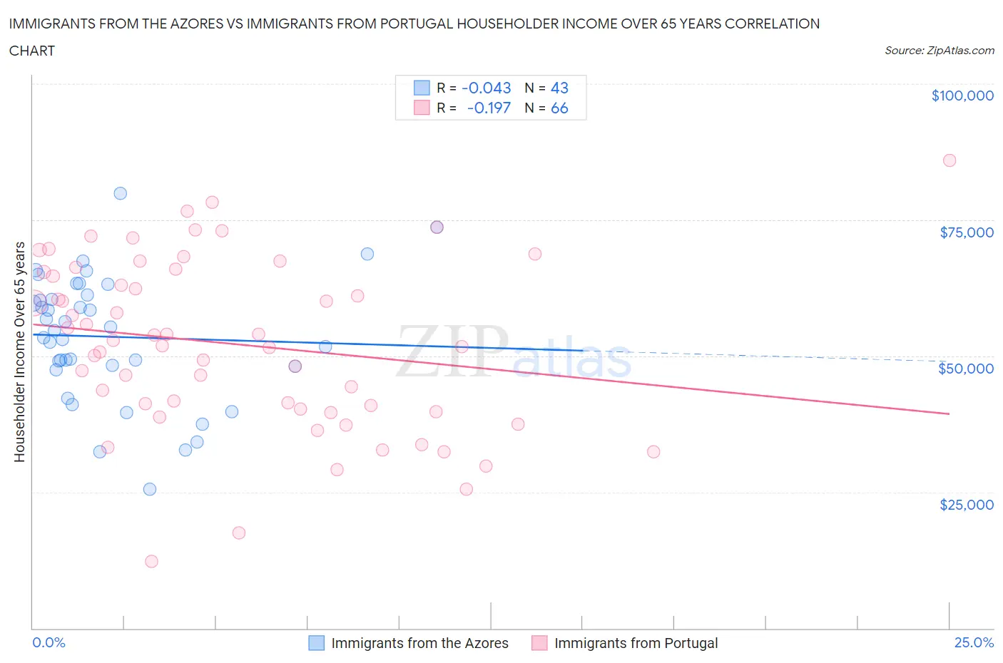 Immigrants from the Azores vs Immigrants from Portugal Householder Income Over 65 years