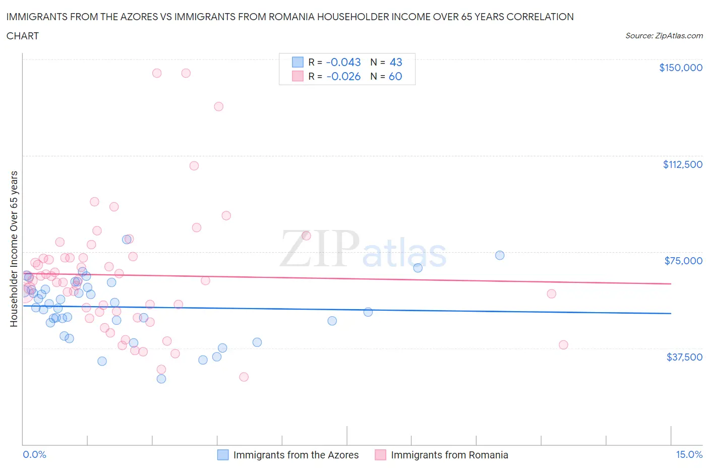 Immigrants from the Azores vs Immigrants from Romania Householder Income Over 65 years