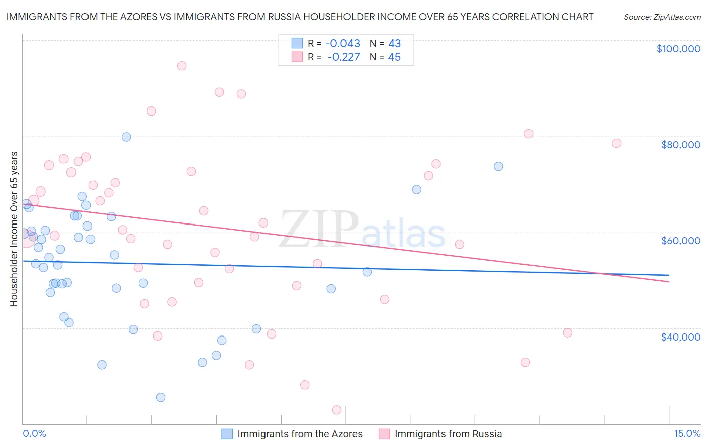 Immigrants from the Azores vs Immigrants from Russia Householder Income Over 65 years