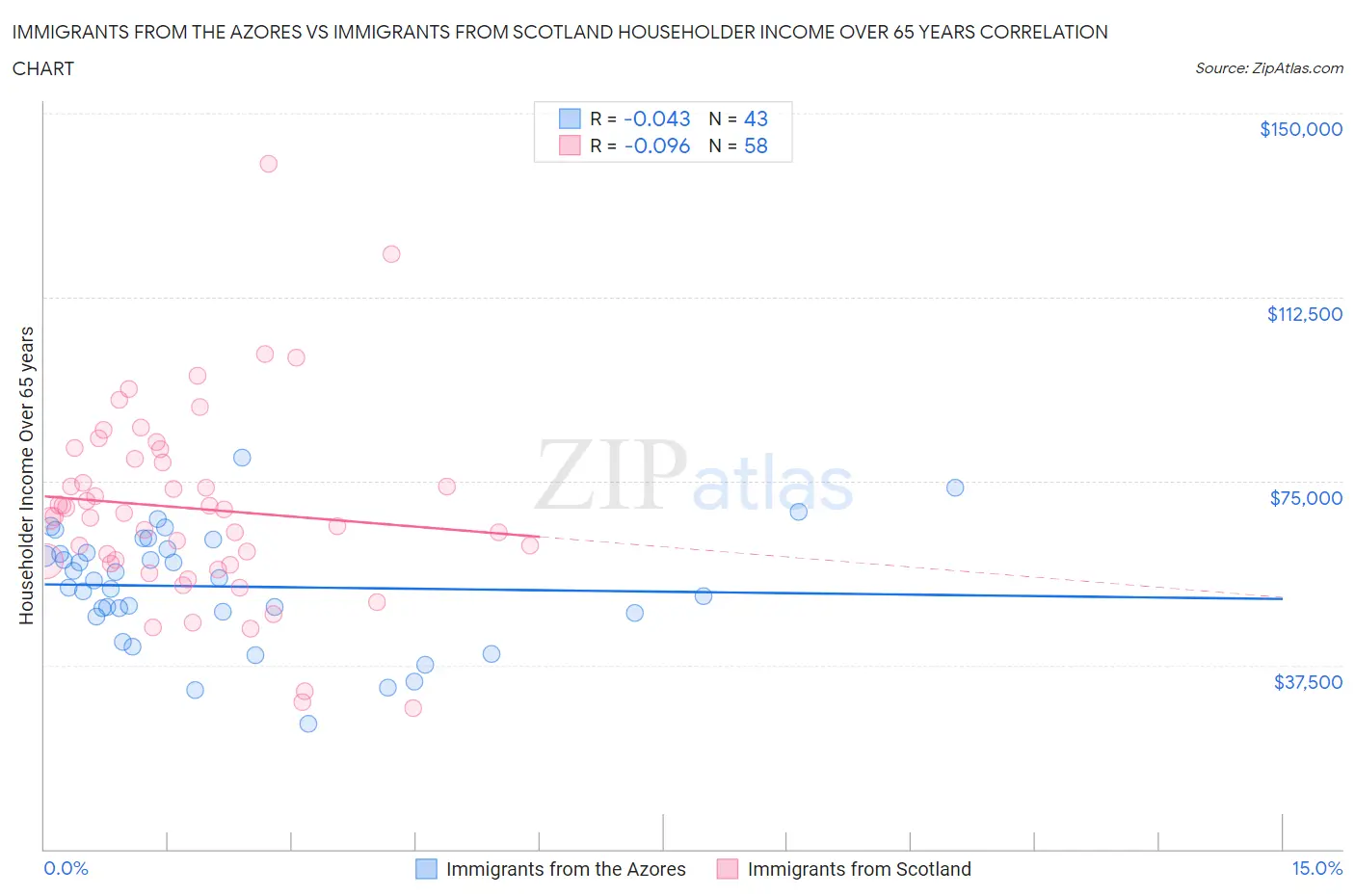 Immigrants from the Azores vs Immigrants from Scotland Householder Income Over 65 years