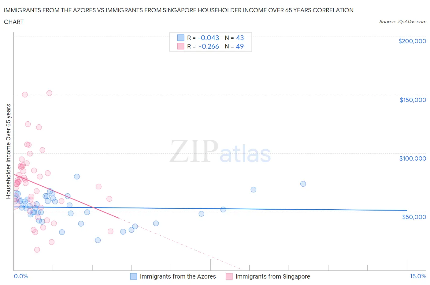 Immigrants from the Azores vs Immigrants from Singapore Householder Income Over 65 years