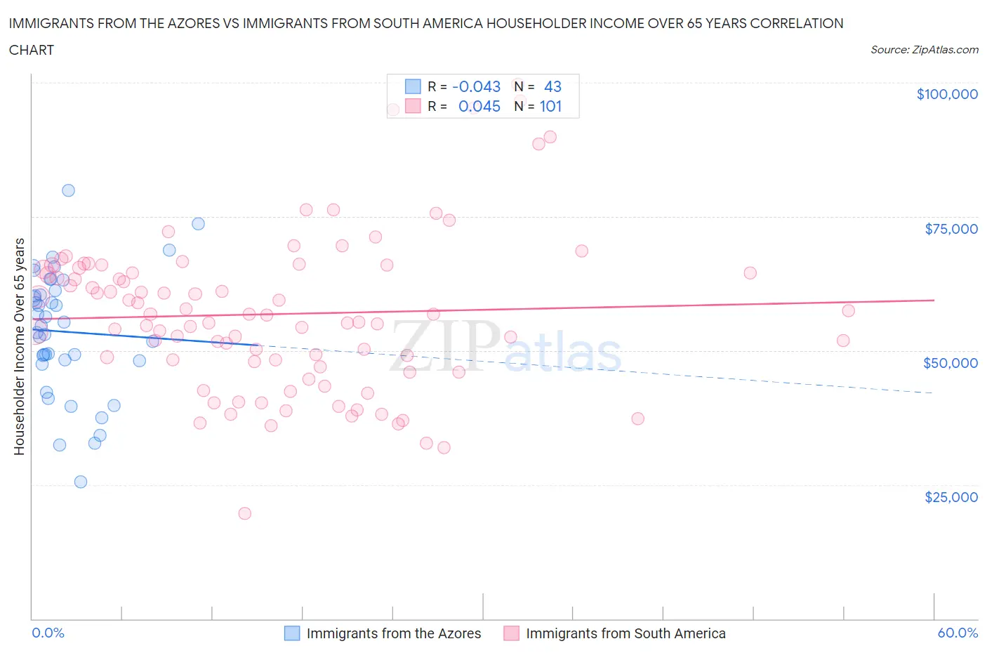 Immigrants from the Azores vs Immigrants from South America Householder Income Over 65 years