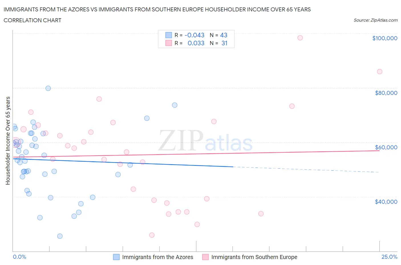 Immigrants from the Azores vs Immigrants from Southern Europe Householder Income Over 65 years