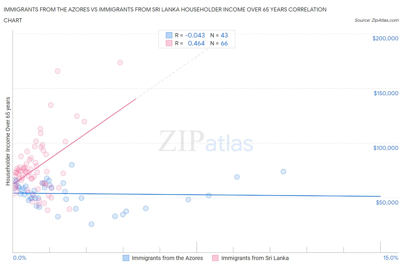 Immigrants from the Azores vs Immigrants from Sri Lanka Householder Income Over 65 years