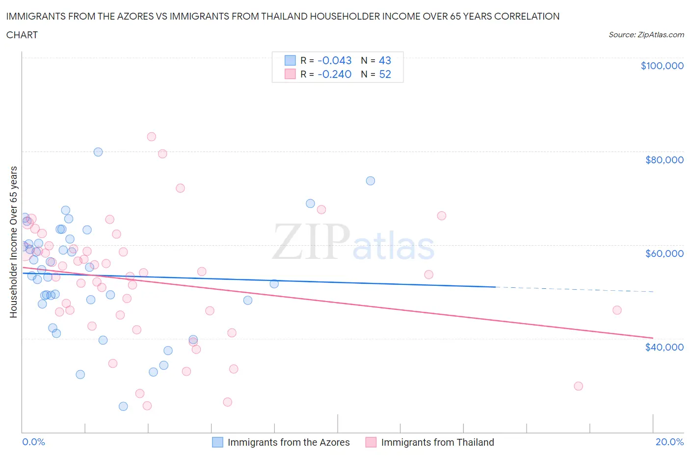Immigrants from the Azores vs Immigrants from Thailand Householder Income Over 65 years