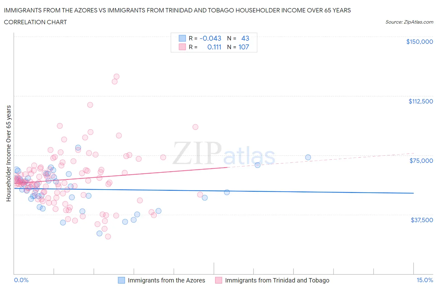Immigrants from the Azores vs Immigrants from Trinidad and Tobago Householder Income Over 65 years