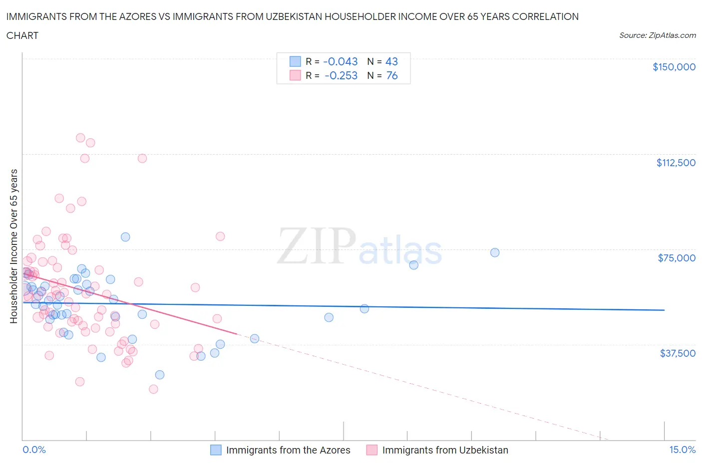 Immigrants from the Azores vs Immigrants from Uzbekistan Householder Income Over 65 years